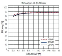 Image of RECOM Power RACV22-24SW Series LED AC/DC Power Supply