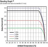 RECOM Power 的 RBB10-2.0 系列升降壓轉換器降額示意圖