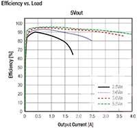 RECOM Power 的 RBB10-2.0 系列升降壓轉換器效率示意圖