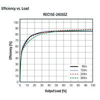 RECOM's Efficiency VS Load (click to enlarge)