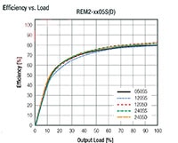 RECOM REM2 系列 DC/DC 转换器的效率图