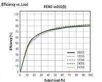 RECOM REM2 系列 DC/DC 轉換器的效率圖