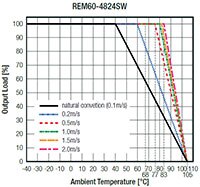 RECOM Power REM60-W 系列 DC/DC 转换器－降额图