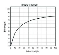 Image of RECOM Power RHV2 and RHV3 Series DC/DC Converters - RHV2 Efficiency Graph