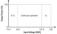 RECOM Power 的 RPA100H 和 RPA200H 半磚型 DC/DC 轉換器連續操作示意圖