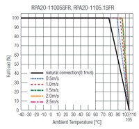 RECOM RPA20-FR 系列 DC/DC 转换器的降额图图片