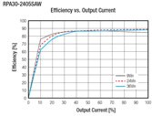 Image of RECOM's RPA30 Efficiency Graph