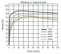 RECOM RPH-3.0 系列效率图（点击放大）