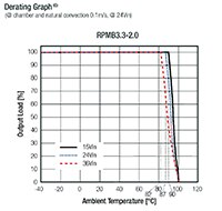 RECOM Power RPMB 系列 DC/DC 切換式穩壓器降額圖表的圖片