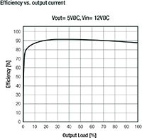 RECOM Power 效率圖表的圖片