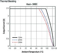 Image of RECOM Power's Thermal Derating Chart