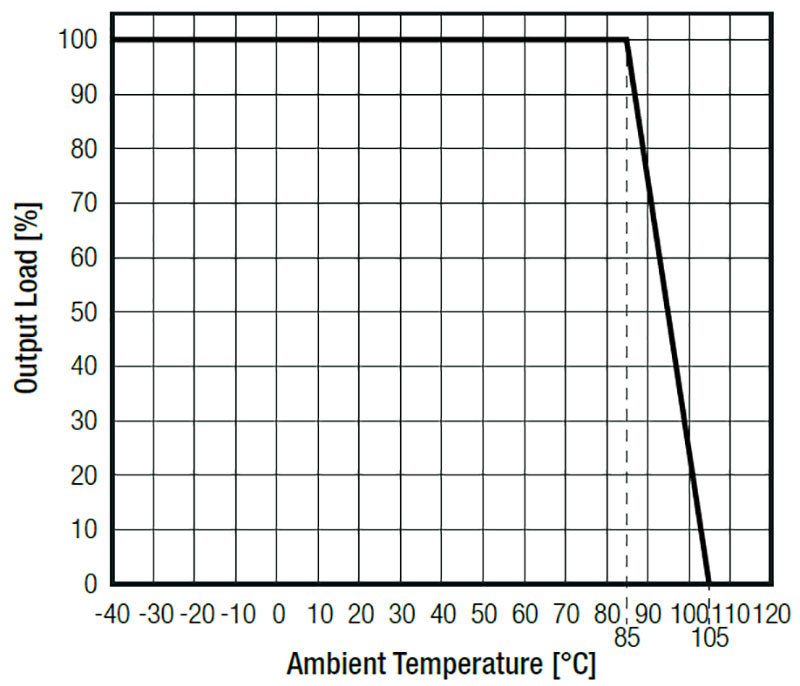 Rsk Graph RSK-RUW Series DC/DC Converters - RECOM Power | DigiKey