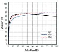 RECOM Power RSK-RUW 系列 DC/DC 转换器 - 效率图 SM