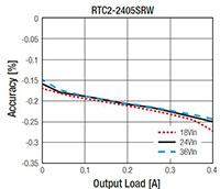 RECOM 的 RTC2 系列转换器精度与输出负载对照图