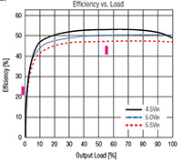 Abbildung: DC/DC-Leistungswandler der Serie RxxC1TFxxS von RECOM Power – Wirkungsgraddiagramm