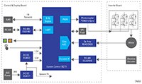 Renesas/IDT 的交流伺服电机控制与工业网络连接图片（点击放大）