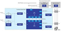 Renesas' FSoE Controlled Safety Drive System Image du système d'entraînement de sécurité contrôlé par FSoE de Renesas