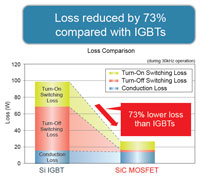 Image of ROHM Semiconductor's 2nd Generation High-Voltage SiC MOSFETs
