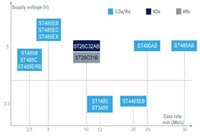 STMicroelectronics 接口和收发器 RS-422/RS-423/RS-485 框图