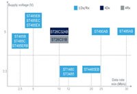 STMicroelectronics 的 RS-422/RS-423/RS-485 介面和收發器圖片