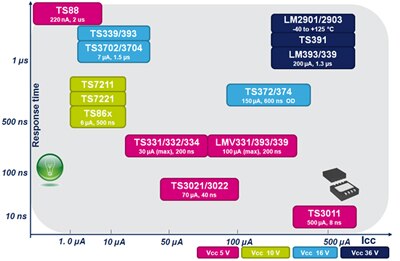 STMicroelectronics Comparators