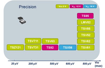 STMicroelectronics Low Offset Voltage Op Amps