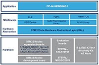 STMicroelectronics STM32Cube (FP-AI-SENSING1) 功能組件的圖片 - 按一下此處放大