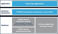 STMicroelectronics STM32Cube FP-SNS-SMARTAG1 功能包图片 - 点击这里放大