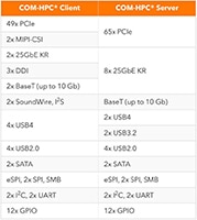 Samtec COM-HPC® 标准图表的图片