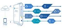 Shoreline IoT 的 iCAST1 物联网网桥图片 - 图形