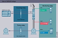 Siemens SIRIUS 耦合继电器和信号转换器图片