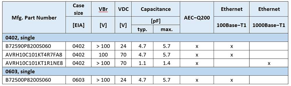 Automotive Ethernet MLVs - TDK | DigiKey