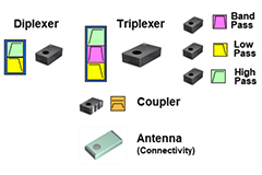 Image of TAIYO YUDEN Multilayer Ceramic RF Devices (LTCC)