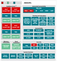 Texas Instruments AM263P2 双核 Arm® Cortex®-R5F MCU 的图片