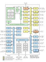 Texas Instruments 的 MSPM0G150x 框图图片（点击放大）