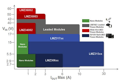 TI Power Modules Chart