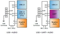 Image of Texas Instruments' TS3USBA225 High Speed Audio Switch 