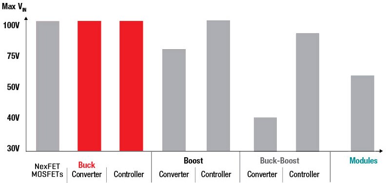 TI Step Down Graph