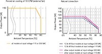 Image of TRACO Power's TPP 150A-J Derating Graph