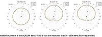 Image of u-blox ANN-MB2 Radiation Pattern L5/L2/E6 Band