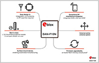 Image of u-blox DAN-F10N L1/L5 Dual-Band Smart Antenna Module