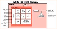 Image of u-blox NORA-B2 Block Diagram