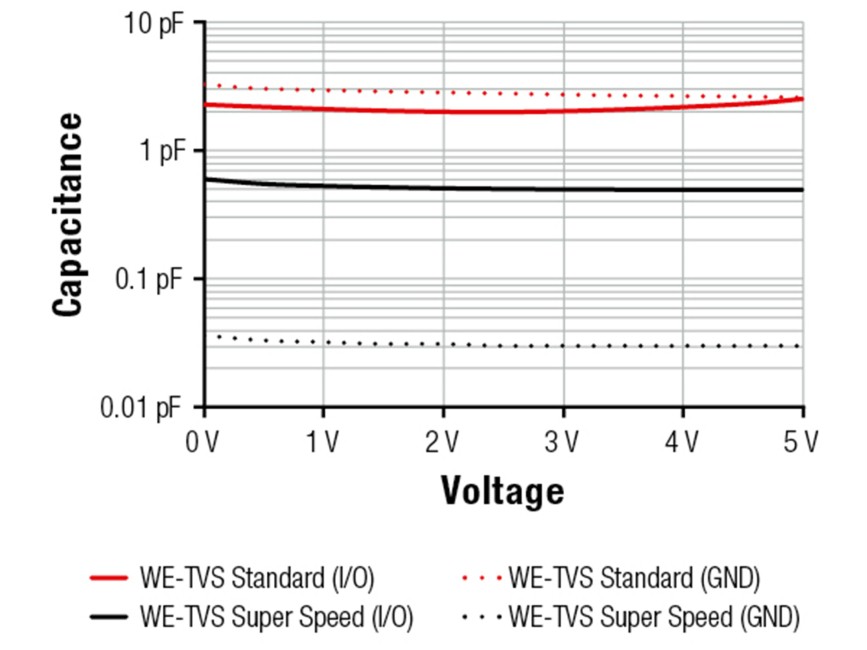 WE-TVS for SuperSpeed and SuperSpeed+
