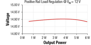 Positive Rail Load Regulation Graph