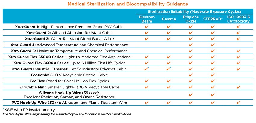 Image of Alpha Wire's Sterilization & Biocompatibility large