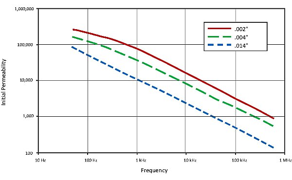 Image of Magnetic Shield's Initial Permeability vs. Frequency