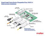 Image of Molex's QSFP+ Interconnect Solutions