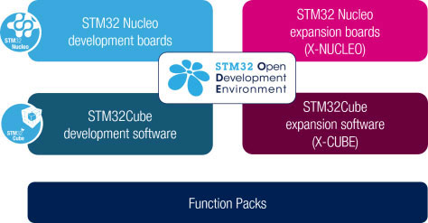 STMicroelectronicsのSTM32オープン開発環境の画像