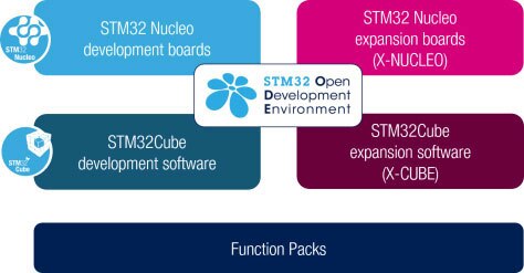 STMicroelectronics 的 STM32 开放式开发环境图片
