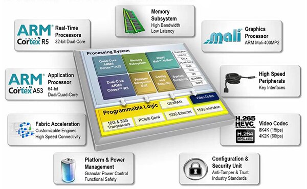 Image of AMD-Xilinx's Zynq® Ultrascale+™ MPSoC Family